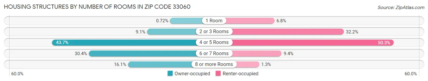 Housing Structures by Number of Rooms in Zip Code 33060