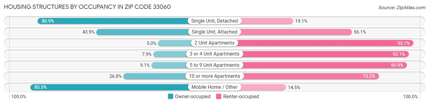 Housing Structures by Occupancy in Zip Code 33060