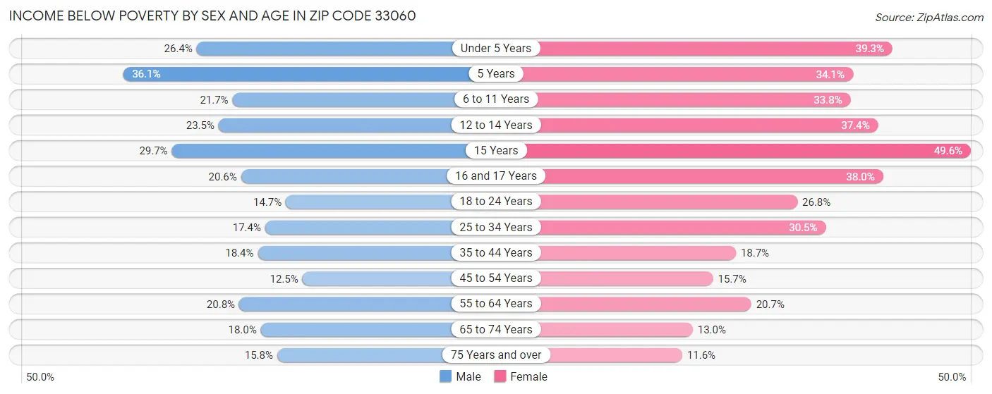 Income Below Poverty by Sex and Age in Zip Code 33060
