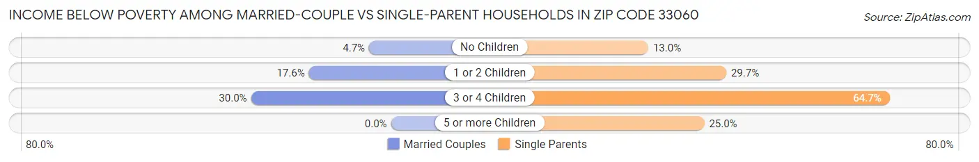 Income Below Poverty Among Married-Couple vs Single-Parent Households in Zip Code 33060