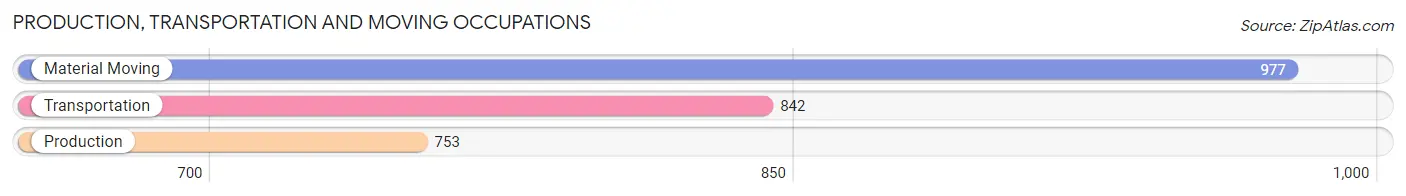 Production, Transportation and Moving Occupations in Zip Code 33060