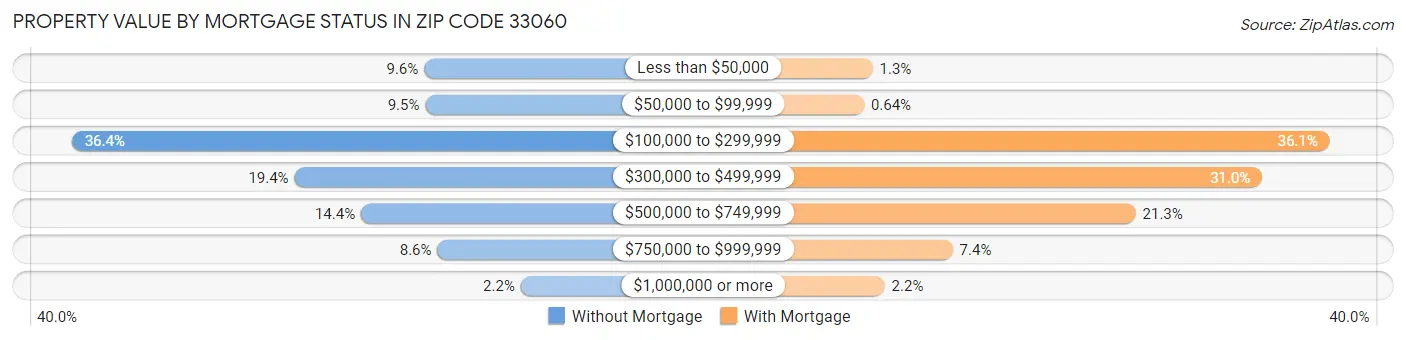Property Value by Mortgage Status in Zip Code 33060