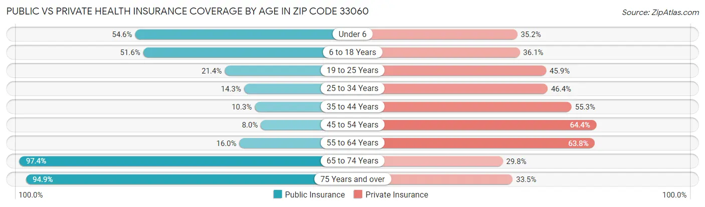 Public vs Private Health Insurance Coverage by Age in Zip Code 33060