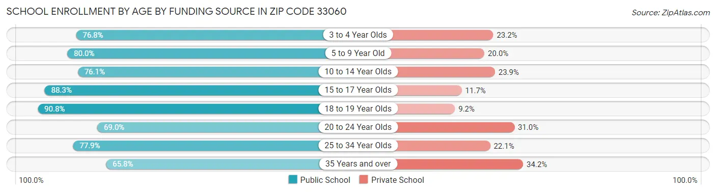 School Enrollment by Age by Funding Source in Zip Code 33060