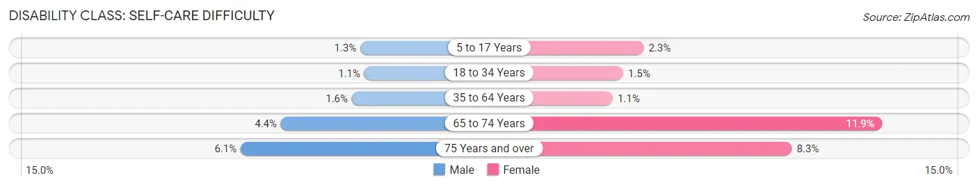 Disability in Zip Code 33060: <span>Self-Care Difficulty</span>