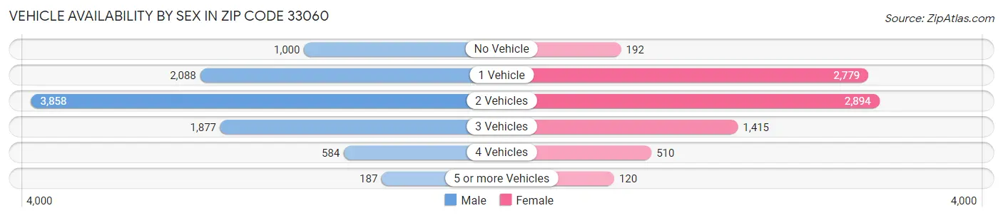 Vehicle Availability by Sex in Zip Code 33060