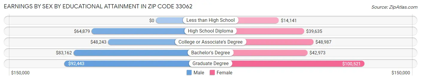 Earnings by Sex by Educational Attainment in Zip Code 33062