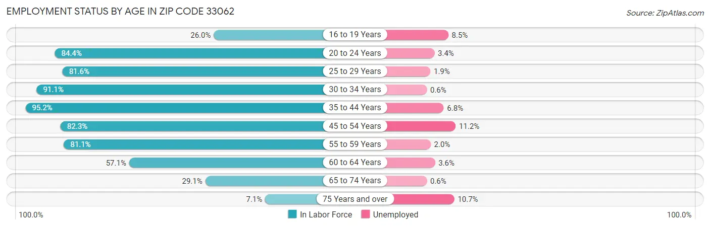 Employment Status by Age in Zip Code 33062