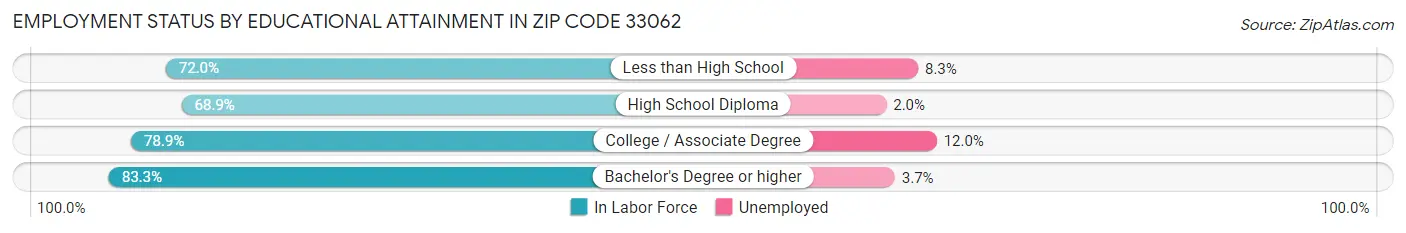 Employment Status by Educational Attainment in Zip Code 33062