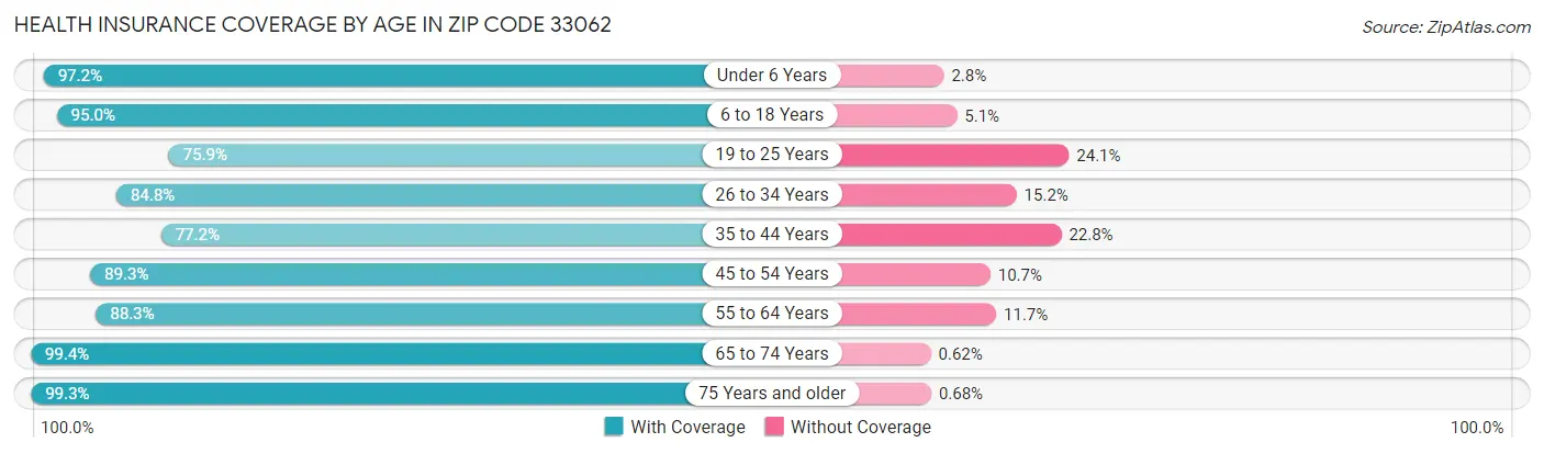 Health Insurance Coverage by Age in Zip Code 33062