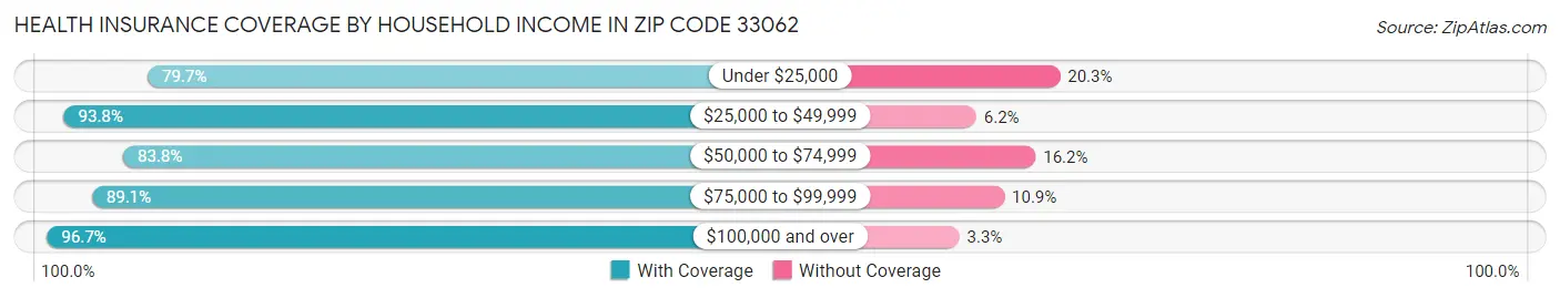 Health Insurance Coverage by Household Income in Zip Code 33062