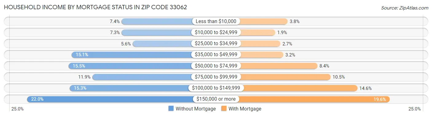Household Income by Mortgage Status in Zip Code 33062
