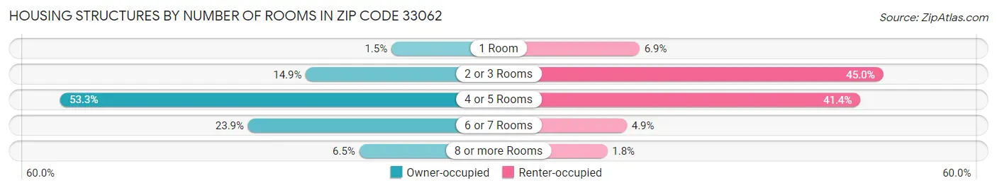 Housing Structures by Number of Rooms in Zip Code 33062