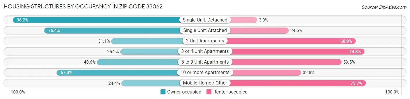 Housing Structures by Occupancy in Zip Code 33062