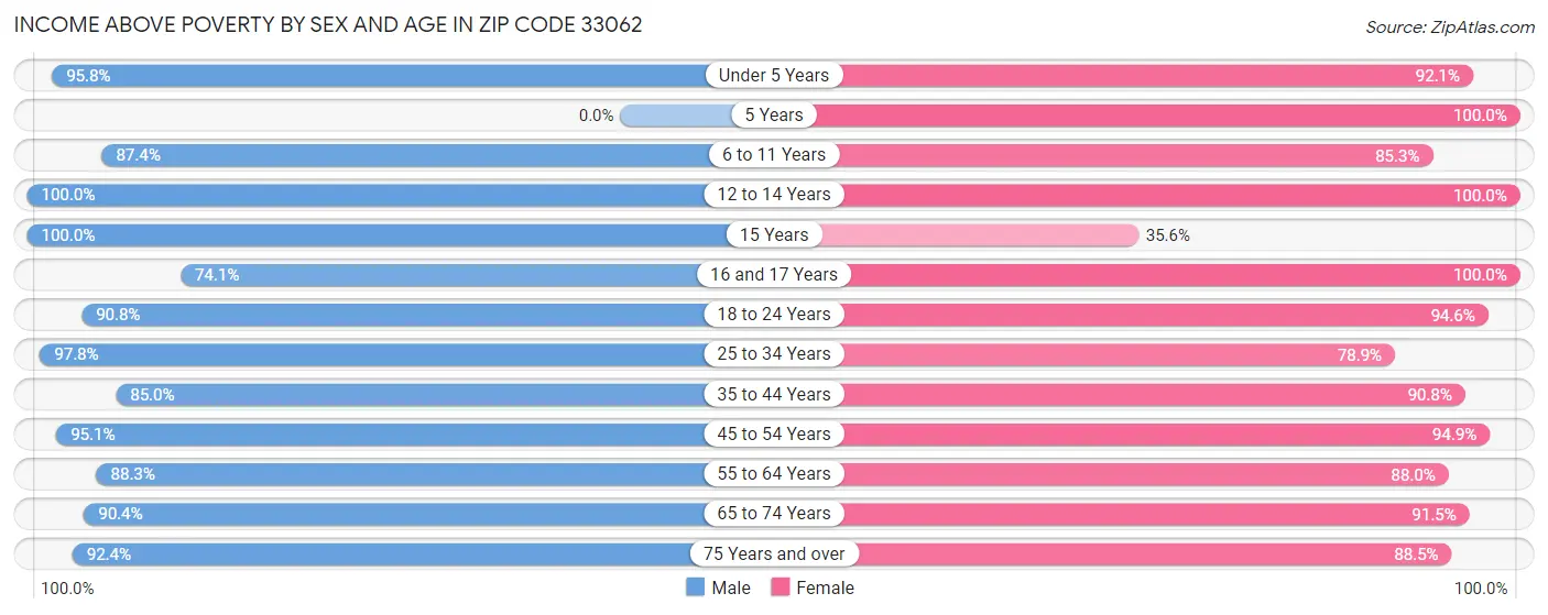 Income Above Poverty by Sex and Age in Zip Code 33062
