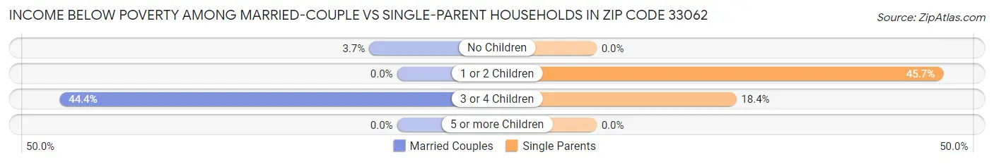 Income Below Poverty Among Married-Couple vs Single-Parent Households in Zip Code 33062