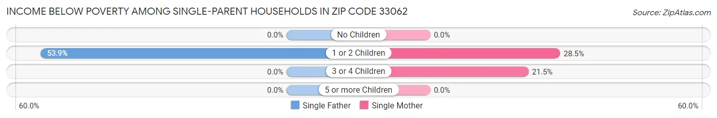Income Below Poverty Among Single-Parent Households in Zip Code 33062