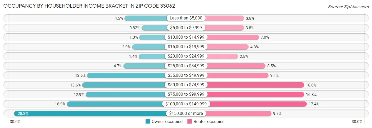 Occupancy by Householder Income Bracket in Zip Code 33062