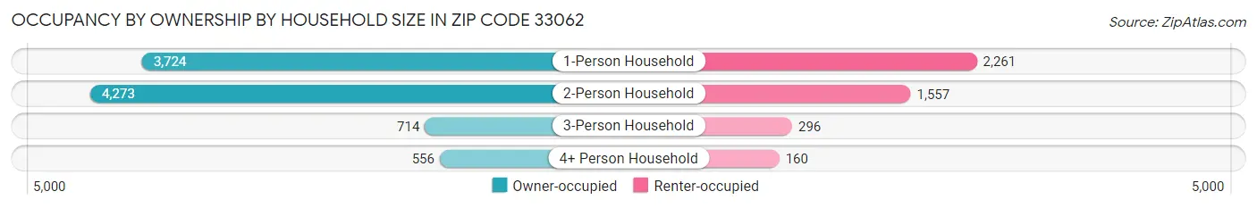 Occupancy by Ownership by Household Size in Zip Code 33062