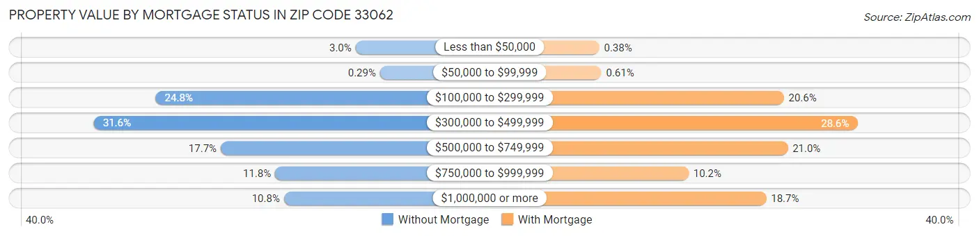 Property Value by Mortgage Status in Zip Code 33062