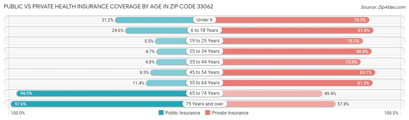Public vs Private Health Insurance Coverage by Age in Zip Code 33062