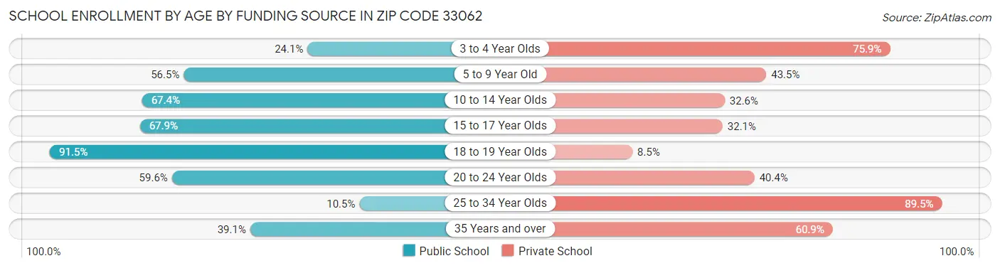 School Enrollment by Age by Funding Source in Zip Code 33062