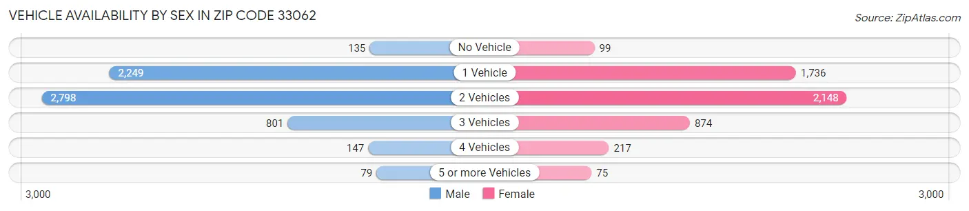 Vehicle Availability by Sex in Zip Code 33062