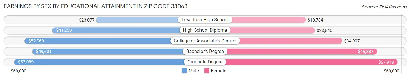 Earnings by Sex by Educational Attainment in Zip Code 33063