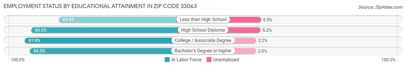 Employment Status by Educational Attainment in Zip Code 33063