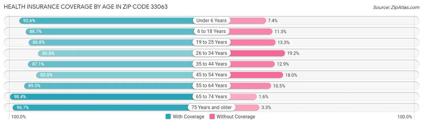 Health Insurance Coverage by Age in Zip Code 33063