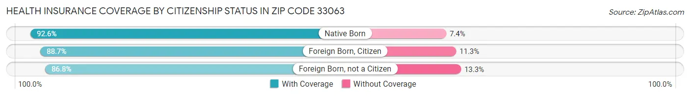 Health Insurance Coverage by Citizenship Status in Zip Code 33063