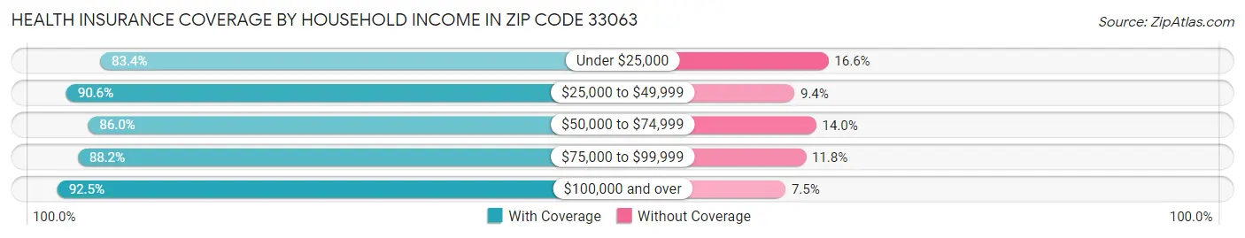 Health Insurance Coverage by Household Income in Zip Code 33063