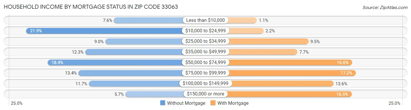 Household Income by Mortgage Status in Zip Code 33063