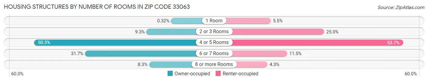 Housing Structures by Number of Rooms in Zip Code 33063