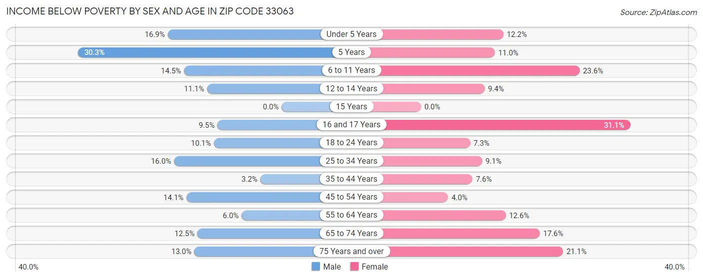 Income Below Poverty by Sex and Age in Zip Code 33063