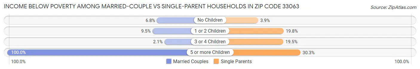 Income Below Poverty Among Married-Couple vs Single-Parent Households in Zip Code 33063