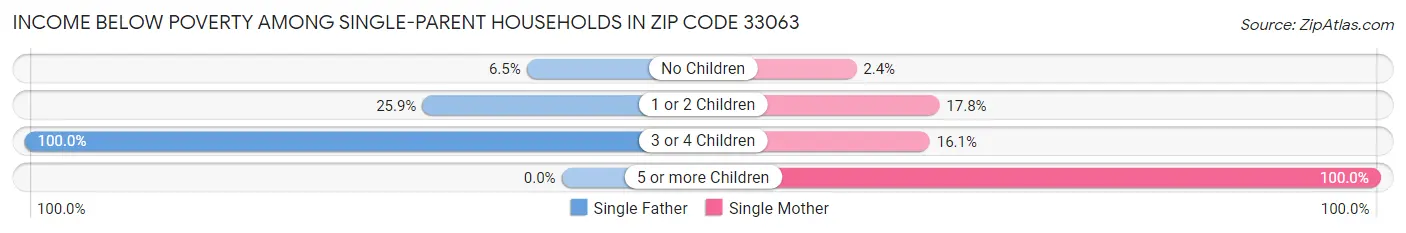 Income Below Poverty Among Single-Parent Households in Zip Code 33063