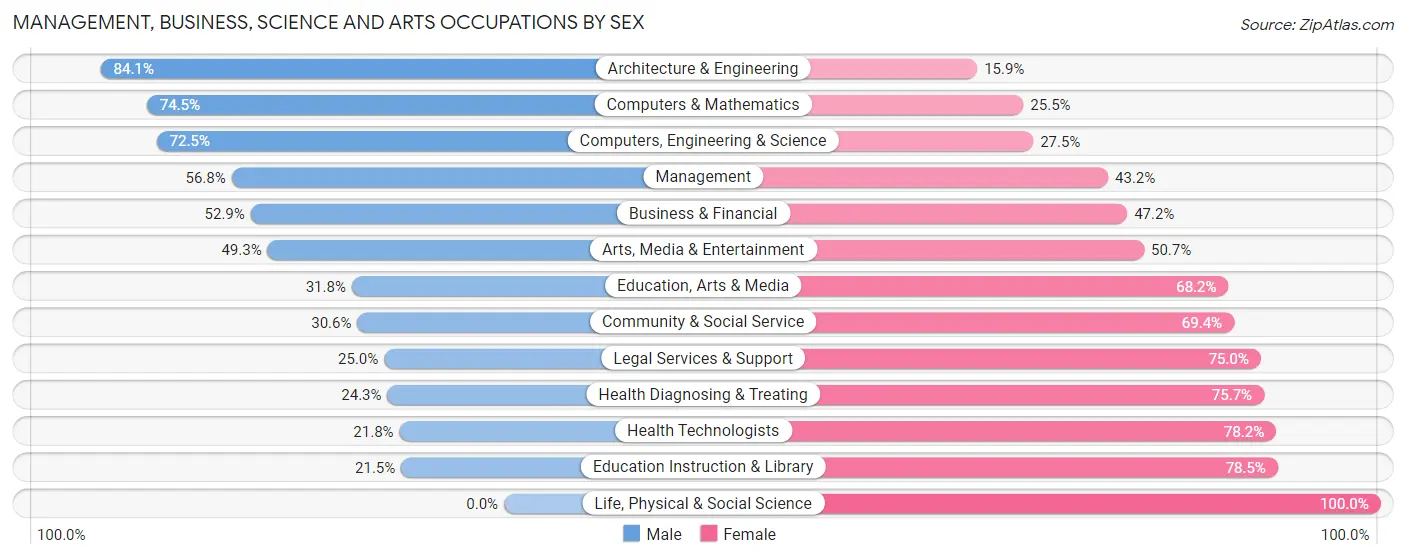 Management, Business, Science and Arts Occupations by Sex in Zip Code 33063