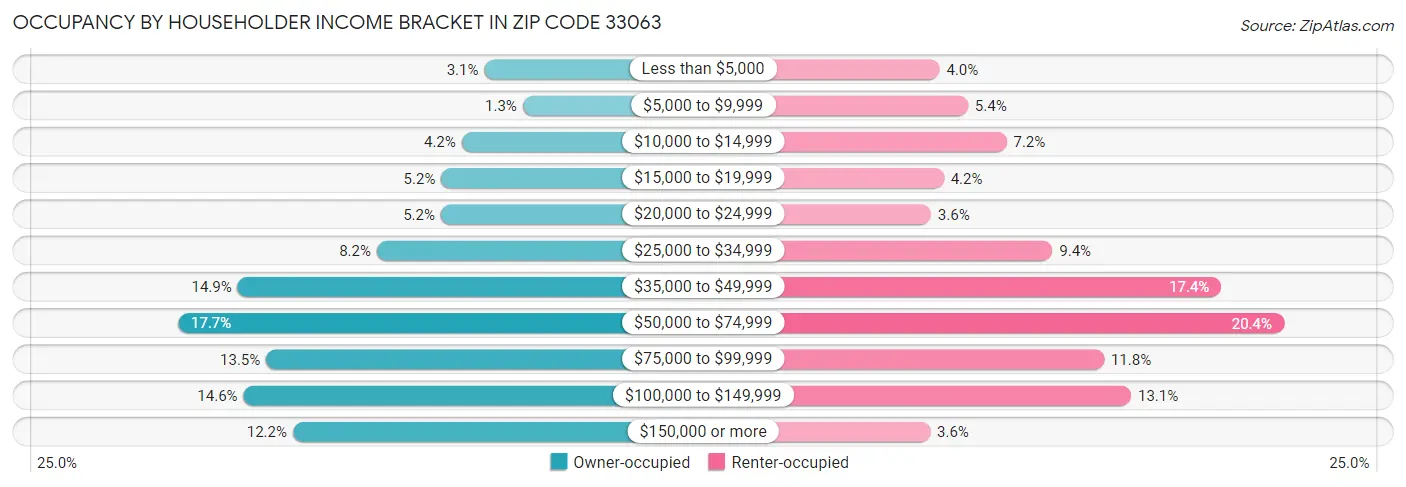 Occupancy by Householder Income Bracket in Zip Code 33063