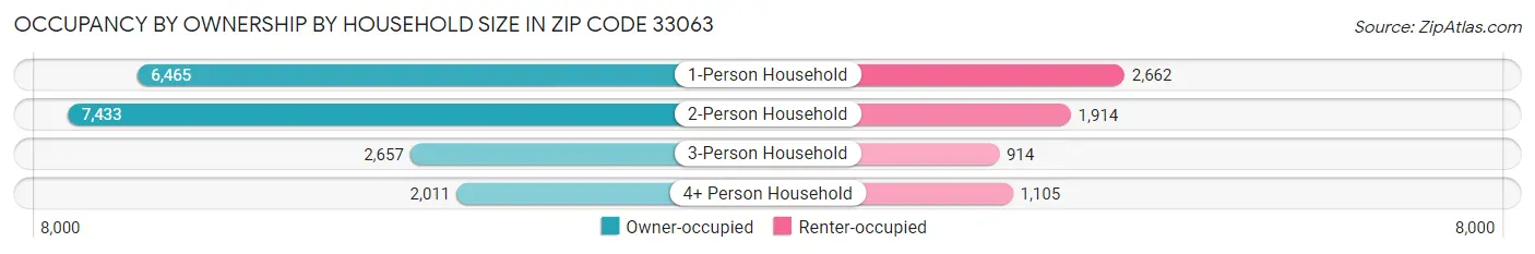 Occupancy by Ownership by Household Size in Zip Code 33063