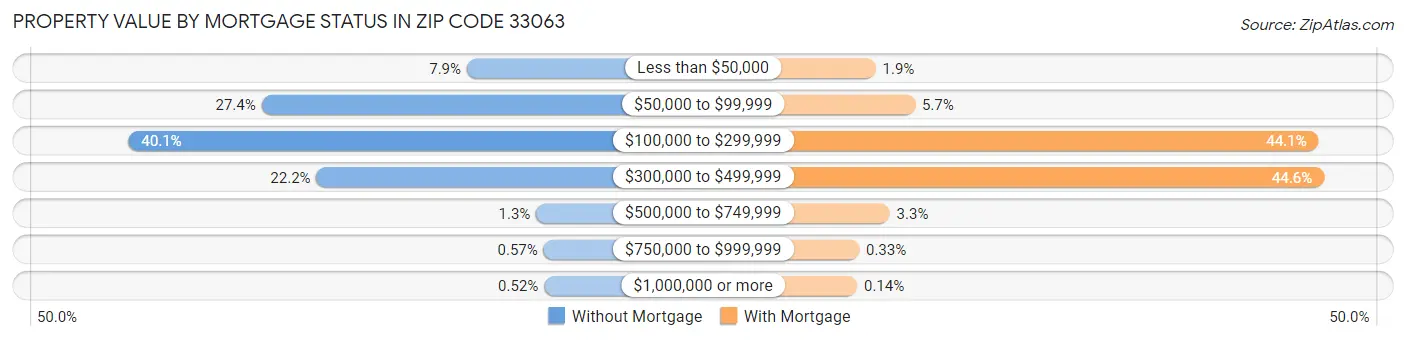 Property Value by Mortgage Status in Zip Code 33063