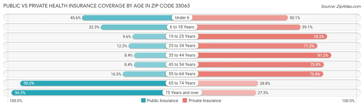 Public vs Private Health Insurance Coverage by Age in Zip Code 33063
