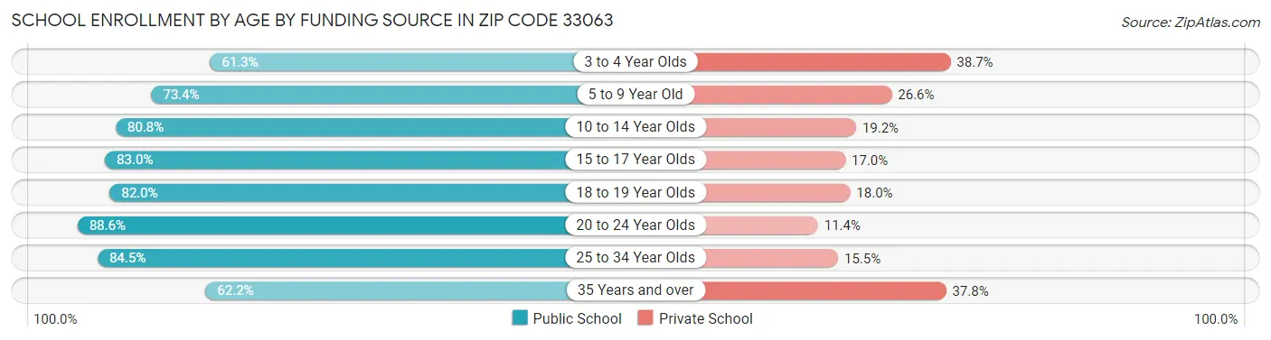 School Enrollment by Age by Funding Source in Zip Code 33063