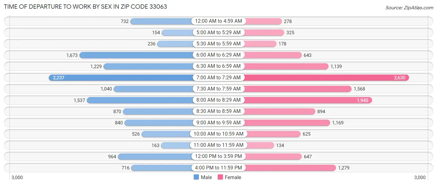 Time of Departure to Work by Sex in Zip Code 33063