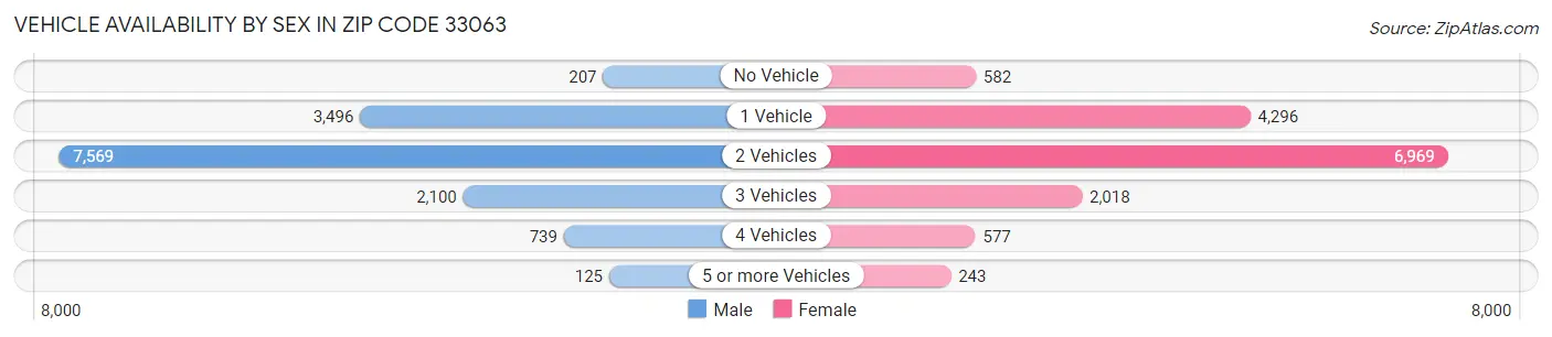 Vehicle Availability by Sex in Zip Code 33063
