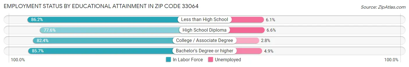 Employment Status by Educational Attainment in Zip Code 33064