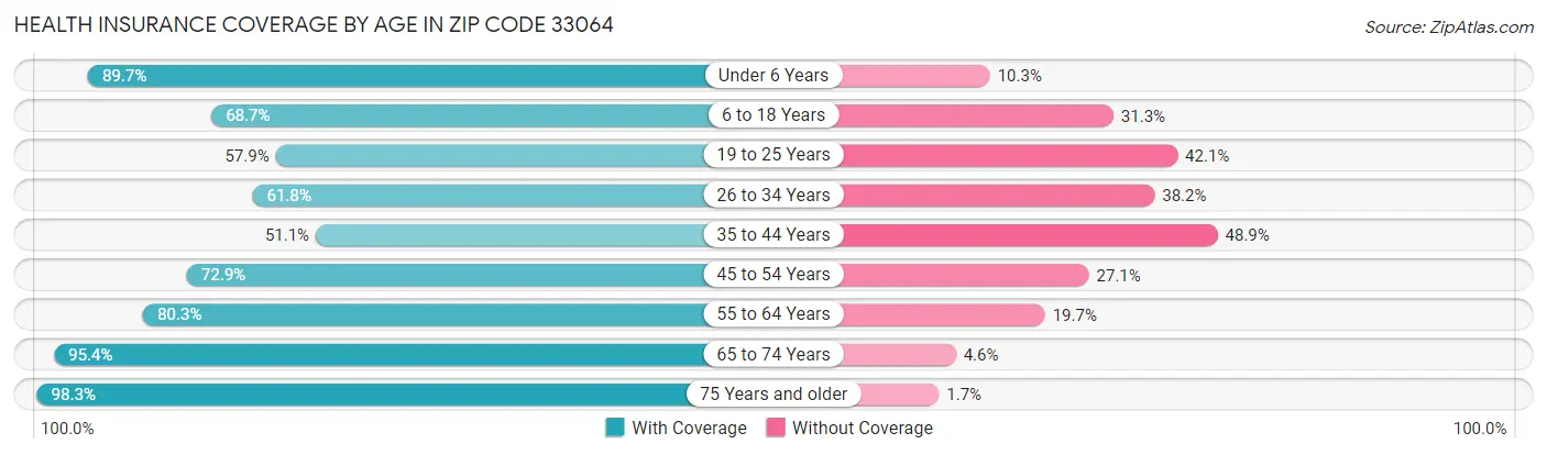 Health Insurance Coverage by Age in Zip Code 33064