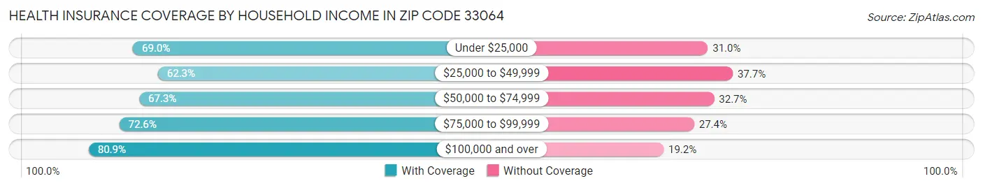 Health Insurance Coverage by Household Income in Zip Code 33064