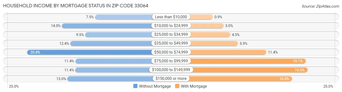 Household Income by Mortgage Status in Zip Code 33064