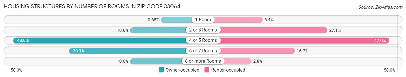 Housing Structures by Number of Rooms in Zip Code 33064